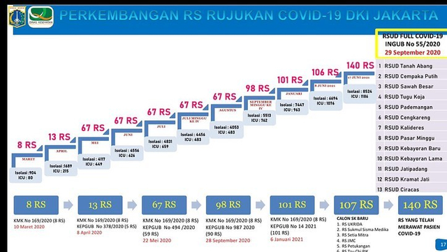 Anies: Testing di DKI 13,5 Kali Lipat Standar WHO, Kami Tak Mau Kurangi (25233)