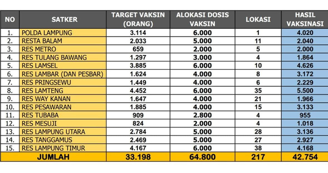 Vaksinasi Massal oleh TNI-Polri di Lampung Melebihi Target (1)