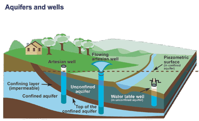 Ilustrasi struktur lapisan air tanah yang mengandung air. Foto: Environment and Climate Change Canada