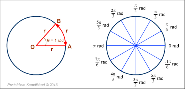 Ilustrasi rumus bangun datar lingkaran. Foto: Sumber Belajar Kemdikbud