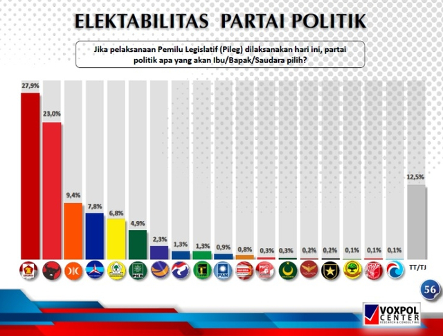 Survei Voxpol: Elektabilitas Gerindra Salip PDIP, PKS di Posisi Ketiga (37937)