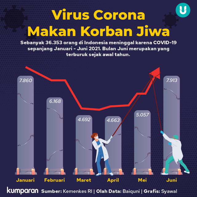 Infografik virus corona makan korban jiwa. Foto: kumparan