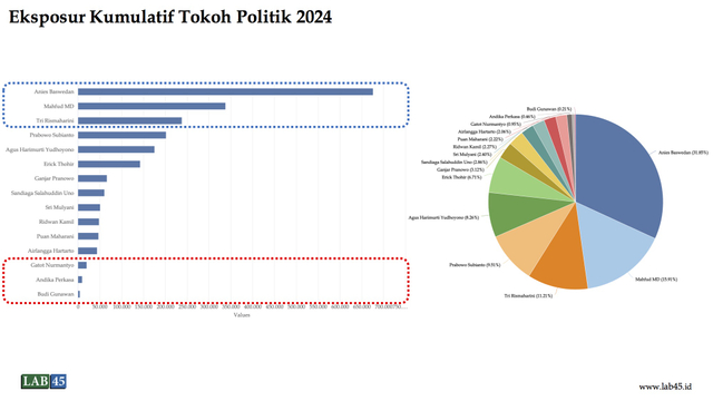 Grafik Eksposur Kumulatif Tokoh Politik 2024. Foto: Dok. Lab45.id