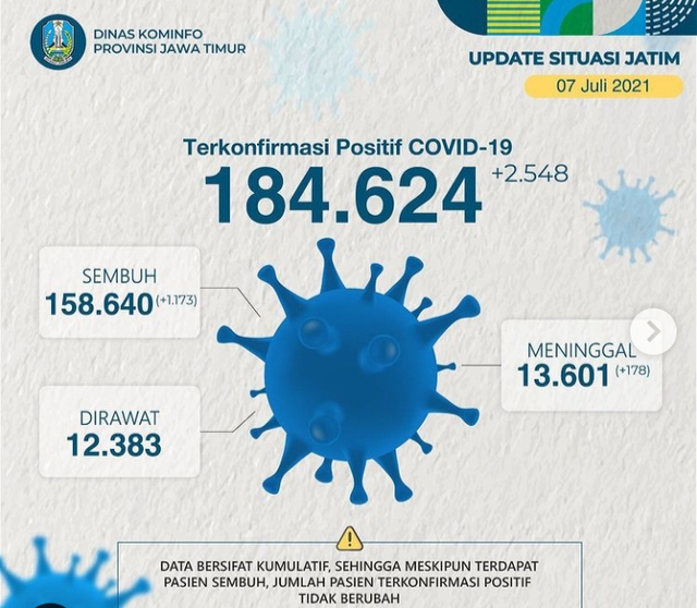 Jumlah kumulatif COVID-19 di Jatim. Sumber foto: Diskominfo Jatim
