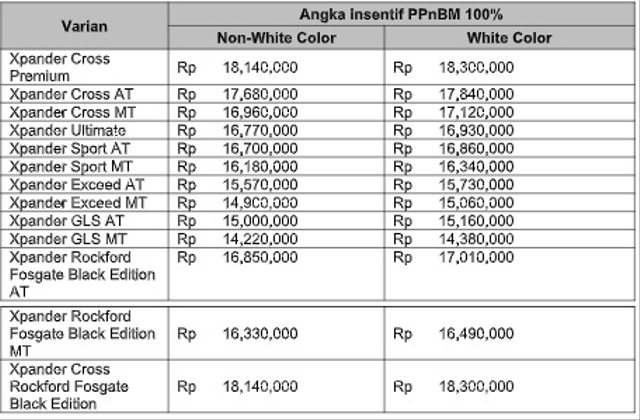 Diskon PPnBM 100 Persen Diperpanjang, Berikut Harga Lengkap Mitsubishi Xpander (856197)