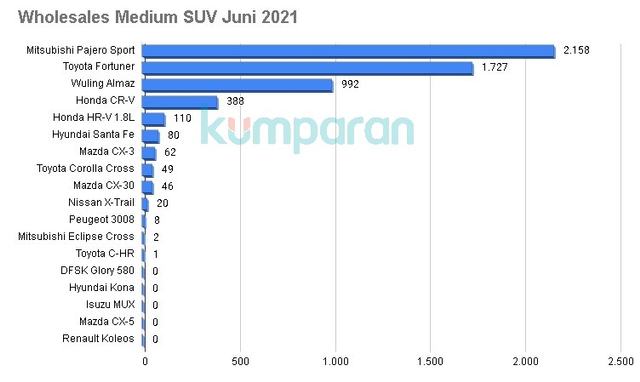 Tanpa Diskon PPnBM, Pajero Sport Berhasil Asapi Fortuner di Semester I 2021 (61993)