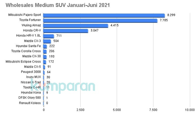 Tanpa Diskon PPnBM, Pajero Sport Berhasil Asapi Fortuner di Semester I 2021 (61994)