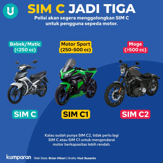 Infografik SIM C Jadi 3. Foto: Tim Kreatif kumparan