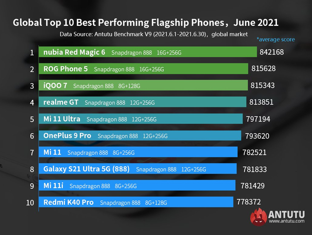 Daftar HP Android Flagship dan Kelas Menengah Tercepat, Siapa Juaranya? (60441)