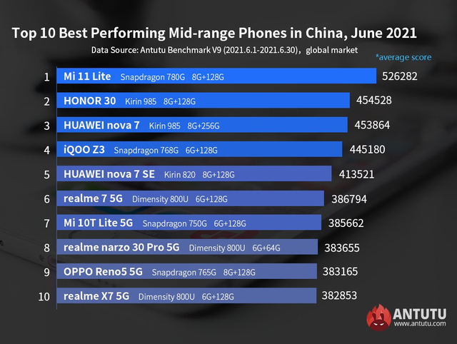 Daftar HP Android Flagship dan Kelas Menengah Tercepat, Siapa Juaranya? (60442)