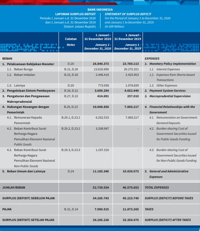 Burden Sharing, Bank Indonesia Masih Catat Surplus Rp 26 Triliun (575647)