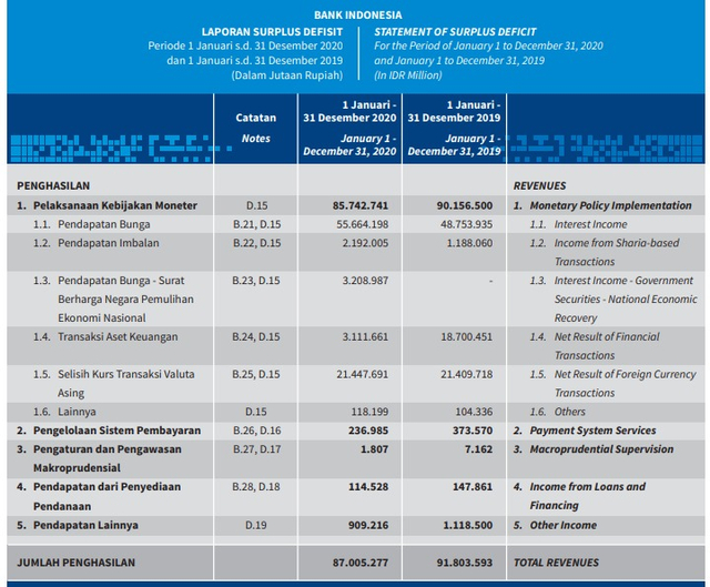 Burden Sharing, Bank Indonesia Masih Catat Surplus Rp 26 Triliun (575648)