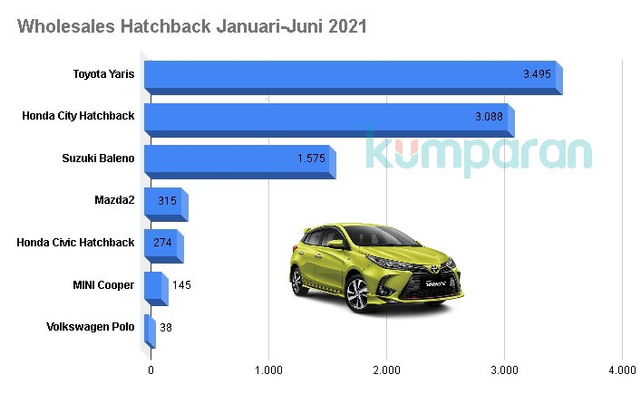 Dapat Diskon PPnBM, Lebih Laris Toyota Yaris atau Honda City Hatchback (693114)