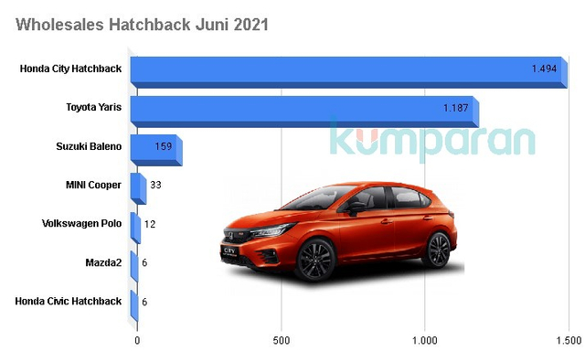 Dapat Diskon PPnBM, Lebih Laris Toyota Yaris atau Honda City Hatchback (693112)