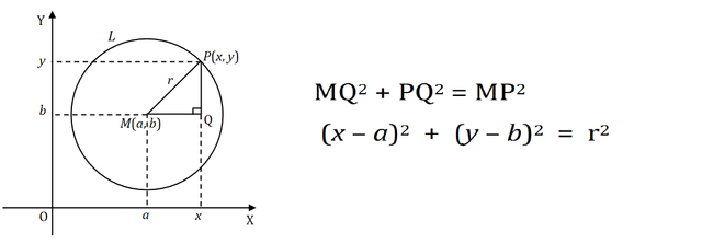 Gambar dan persamaan lingkaran yang berpusat di M (a, b). Foto: Buku Matematika Peminatan terbitan Direktorat SMA, Direktorat Jenderal PAUD, DIKDAS dan DIKMEN.