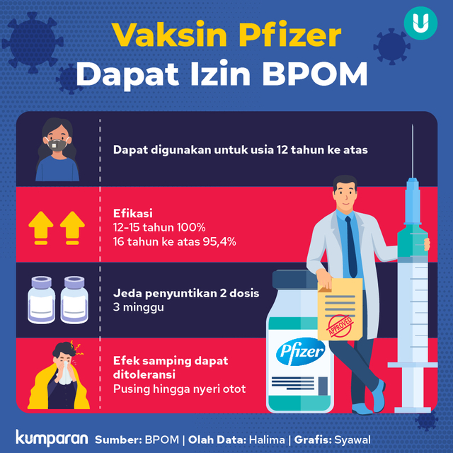 BPOM Terbitkan Izin Darurat Vaksin Pfizer untuk Usia 12 Tahun ke Atas (129645)
