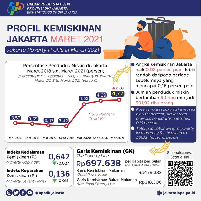 PPKM Berhasil atau Meningkatkan Kemiskinan? (520519)