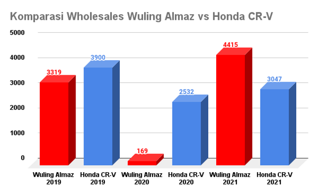 Komparasi Wholesales Wuling Almaz vs Honda CR-V. Foto: dok. kumparan