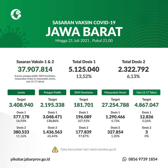 Daftar Sejumlah Daerah yang Teriak Kehabisan Vaksin Corona (27890)