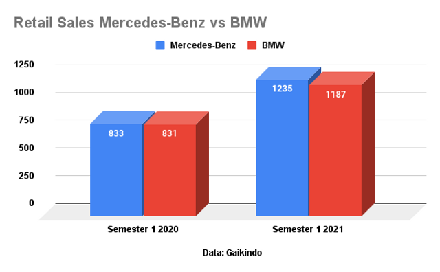Mercedes-Benz Asapi BMW di Indonesia, Jual 48 Mobil Lebih Banyak (77042)