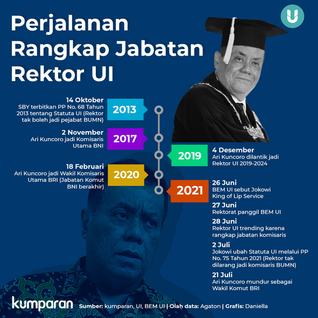 Infografik: Perjalanan Rangkap Jabatan Rektor UI. Foto: kumparan