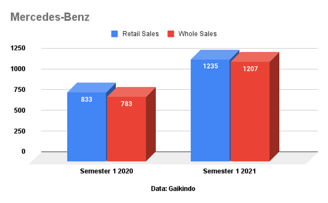 Mercedes-Benz Asapi BMW di Indonesia, Jual 48 Mobil Lebih Banyak (77040)