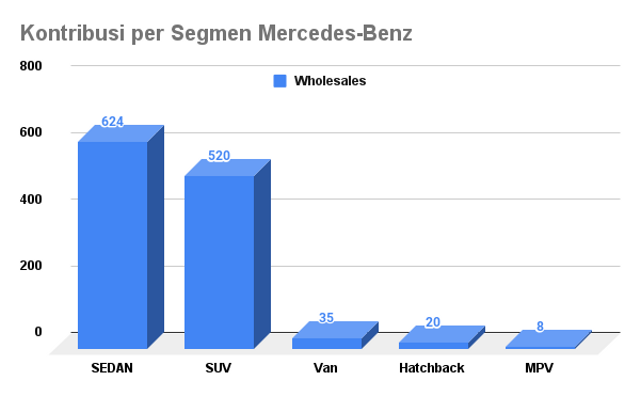 Mercedes-Benz Asapi BMW di Indonesia, Jual 48 Mobil Lebih Banyak (77046)