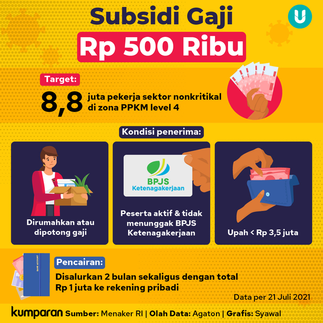 Cegah PHK, Pemerintah Luncurkan Bantuan Subsidi Upah Bagi Pekerja (1109)