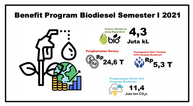 Benefit program biodiesel semester I 2021 Kementerian ESDM. Foto: Kementerian ESDM