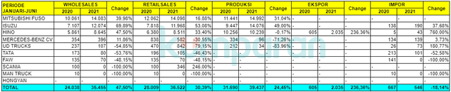 Rapor Industri Otomotif Nasional: Penjualan Naik 50 Persen, Ekspor 39 Persen (383882)