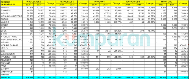 Rapor Industri Otomotif Nasional: Penjualan Naik 50 Persen, Ekspor 39 Persen (383881)