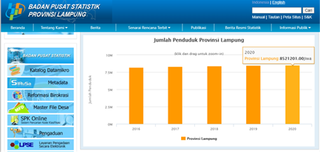 Informasi jumlah kepadatan penduduk provinsi Lampung menurut BPS. Sumber: lampung.bps.go.id