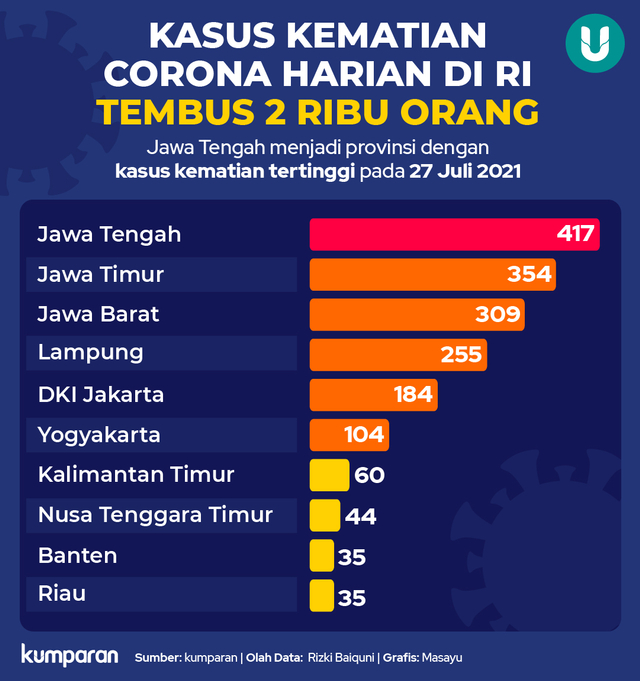 Kematian Corona di Indonesia 27 Juli Tembus 2 Ribu Orang, Jateng Tertinggi (12592)