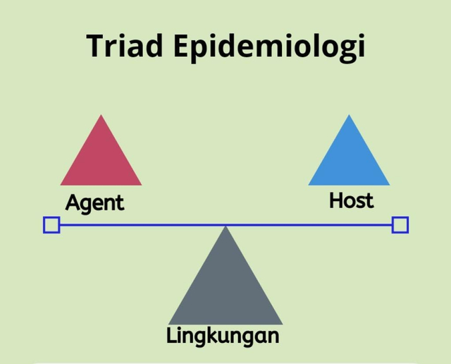 Ketiga Komponen dalam Triad Epidemiologi yang harus dijaga keseimbangannya, yaitu Agent, Host dan Environment.