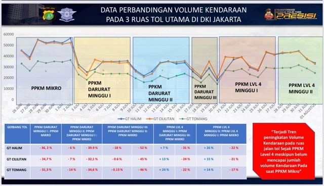 Kawasan Senayan Mulai Padat, Polisi Ingatkan Jakarta Masih PPKM Level 4 (633141)