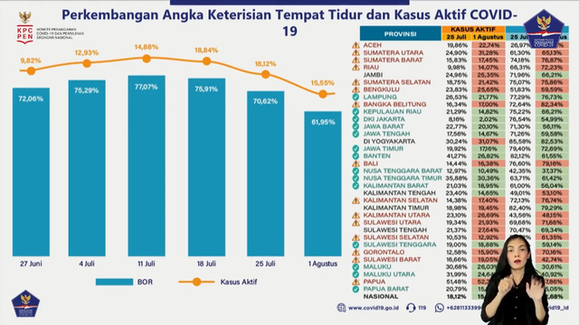 Kabar Baik Corona: BOR RS Nasional Turun; 500 Ribu Vaksin Sinopharm Tiba di RI (316150)