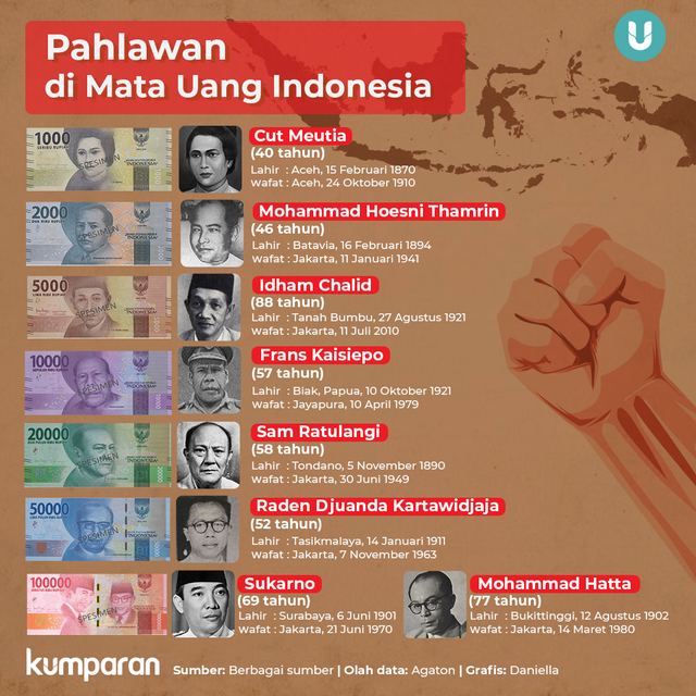 Infografik Pahlawan di Mata Uang Indonesia. Foto: Tim Kreatif kumparan