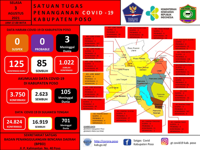 Pemkab Poso Mengeluh: Masyarakat Tak Serius Hadapi COVID-19 (660093)