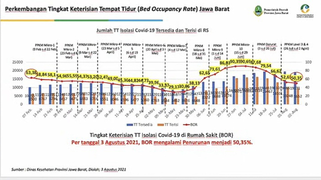 Kabar Baik, BOR RS Rujukan Corona di Jabar Turun Lagi, Kini 50,35 Persen (147878)