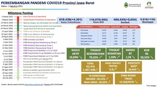 Kabar Baik, BOR RS Rujukan Corona di Jabar Turun Lagi, Kini 50,35 Persen (147879)
