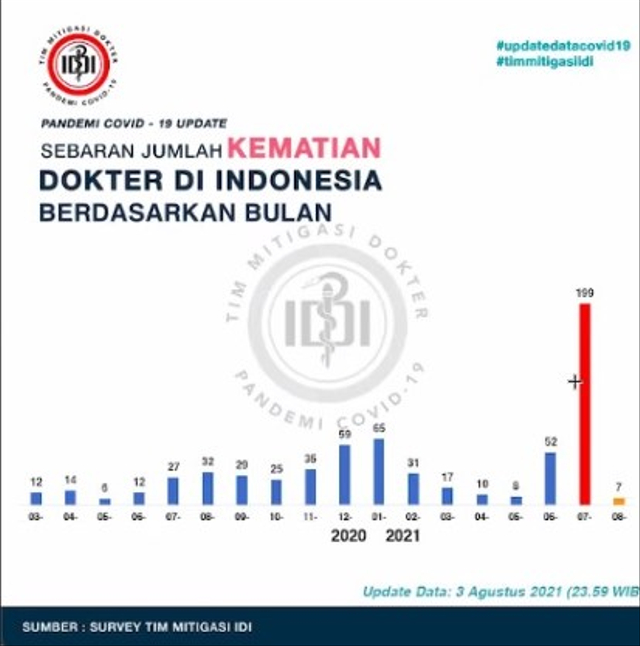 Tim Mitigasi IDI: Kematian Dokter di Jawa Menurun Seiring Turunnya Kasus Harian (166631)