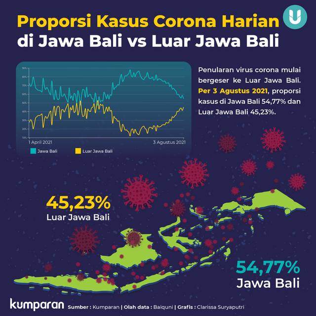 Episentrum Virus Corona Bergeser ke Luar Jawa Bali? Ini Data dan Analisisnya (48936)