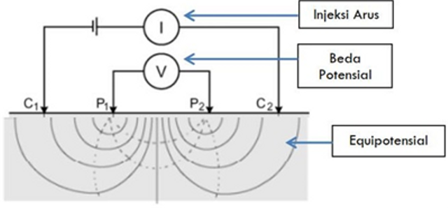 Prinsip kerja metode geolistrik resistivitas.