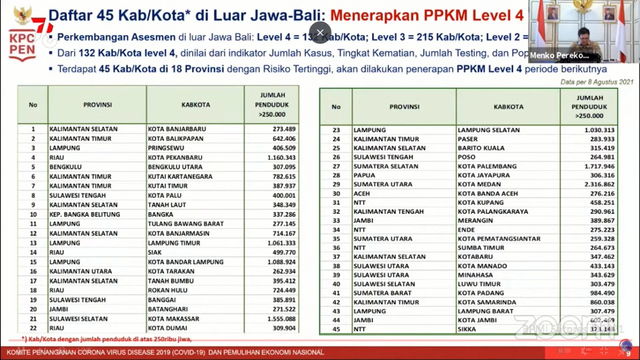 PPKM Luar Jawa Dan Bali Diperpanjang 2 Minggu Hingga 23 Agustus ...