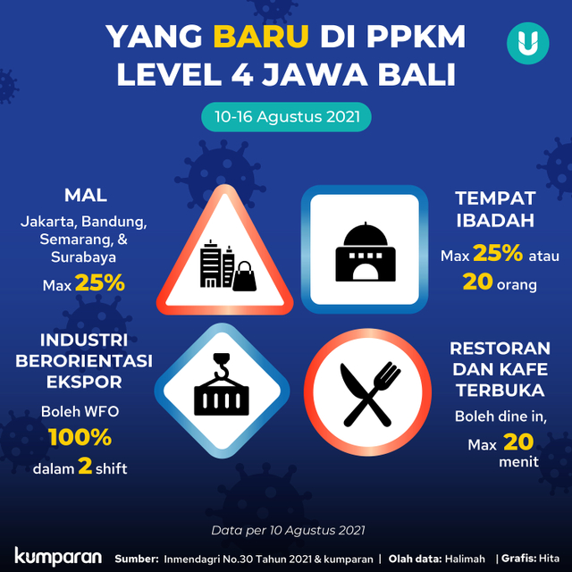 Wagub DKI: Mal Hingga Tempat Ibadah Dibuka, Kapasitas 25% Dengan Prokes ...