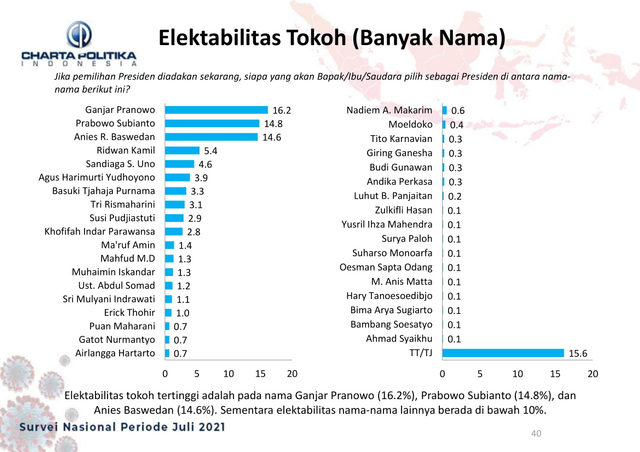 Melihat Elektabilitas Anies Baswedan di Survei Capres 2024 (251195)