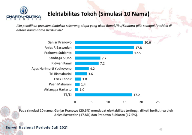 Melihat Elektabilitas Anies Baswedan di Survei Capres 2024 (251196)