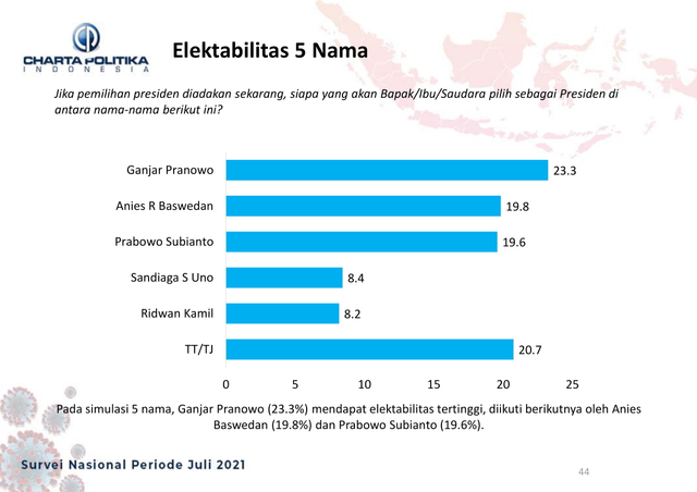 Melihat Elektabilitas Anies Baswedan di Survei Capres 2024 (251197)