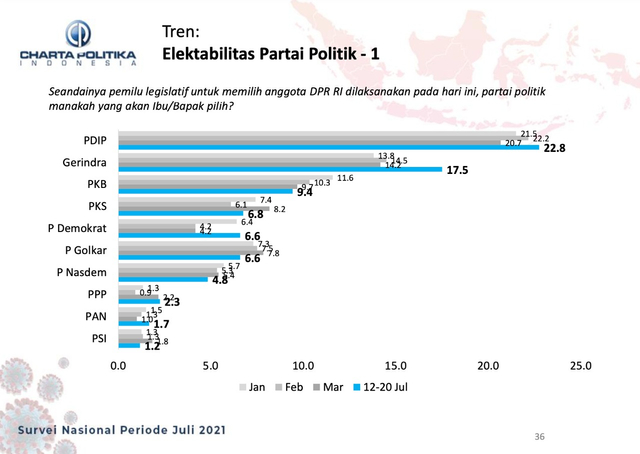 Charta Politika: PDIP, Gerindra dan PKB Tiga Besar, Berkarya Paling Bawah (500767)