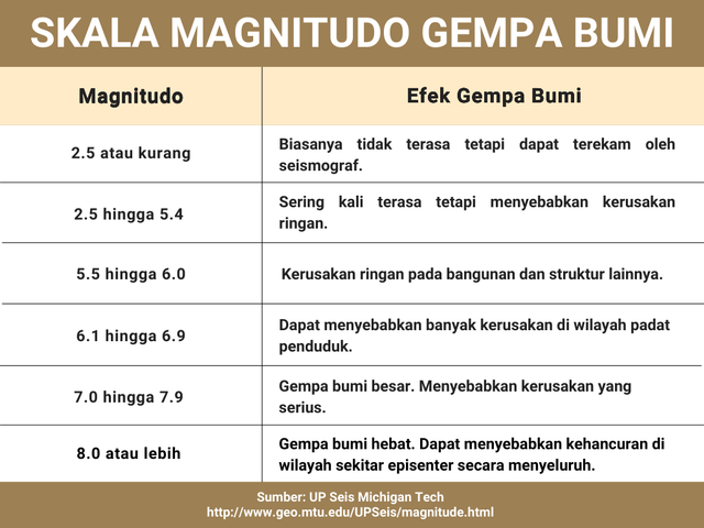 Ancaman Gempa Bumi di Depan Mata, Seberapa Ideal Mitigasi di Indonesia? (89136)